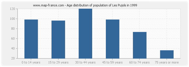 Age distribution of population of Les Pujols in 1999